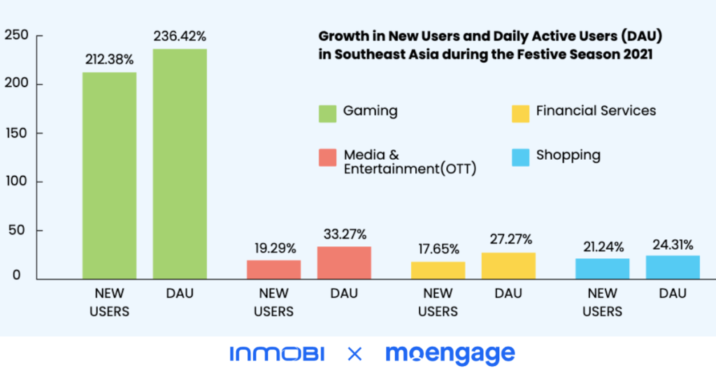 Growth in New and Daily Active Users in Southeast Asia