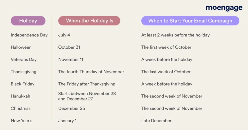 Examine this table to get an idea of when to start your holiday email marketing campaigns for holidays like Independence Day, Veterans Day, Halloween, Thanksgiving, Hanukkah, and Christmas