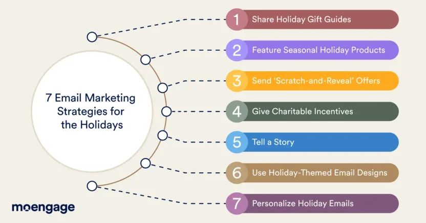 Email marketing strategies you can use during the holidays include sharing holiday gift guides, featuring seasonal products, sending scratch-and-reveal offers, telling a story, giving charitable incentives, personalizing holiday emails, and using holiday-themed designs