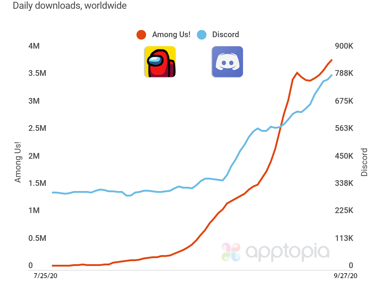 How Among Us Boosted Discord's User Growth