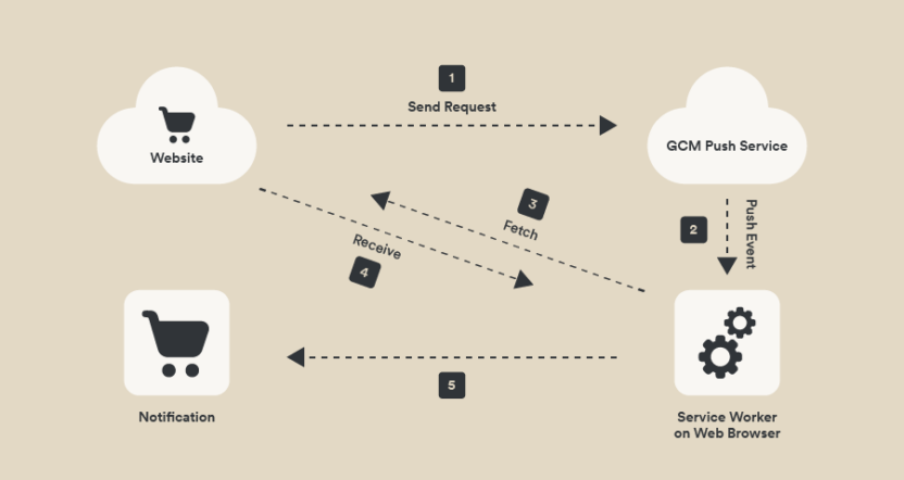 How chrome push notifications work inforgraphic