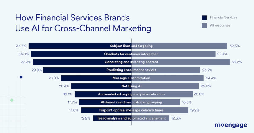 How Financial Services Marketers Use AI