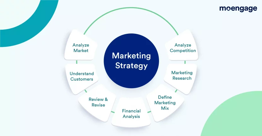 How can market analysis help in developing a marketing strategy