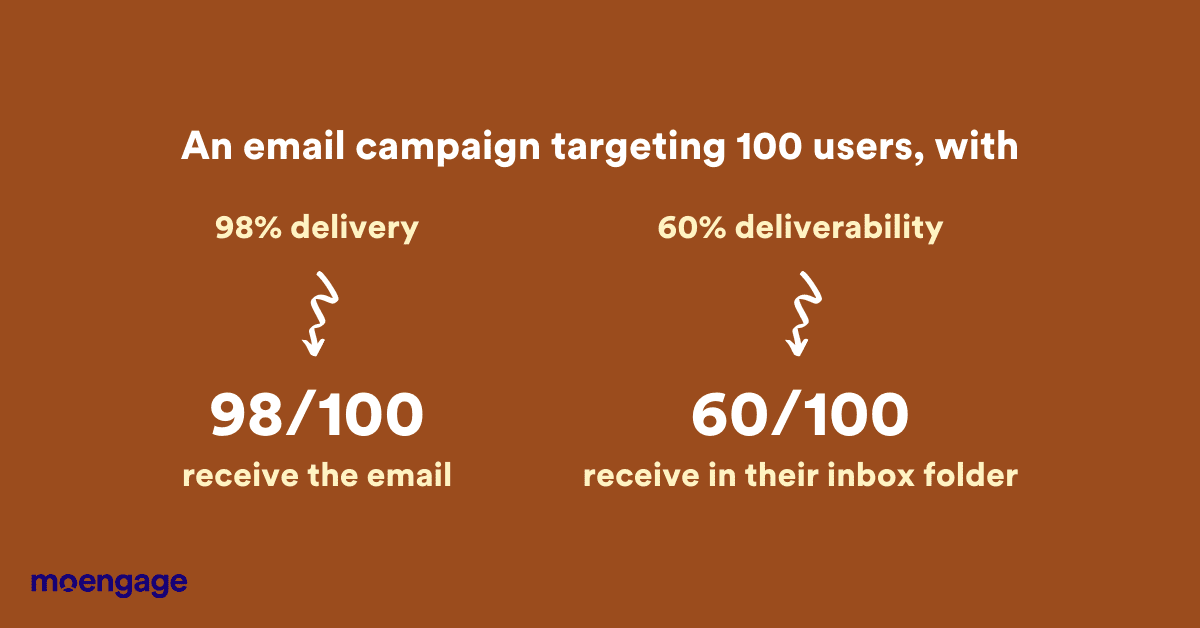 Email deliverability vs delivery