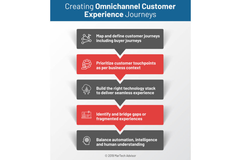 Creating Omnichannel Customer Experience Journeys