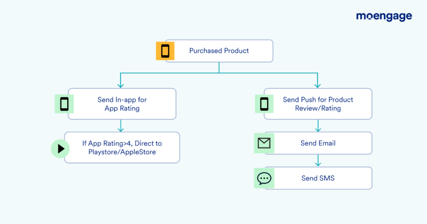 How to Get Customer Feedback | MoEngage