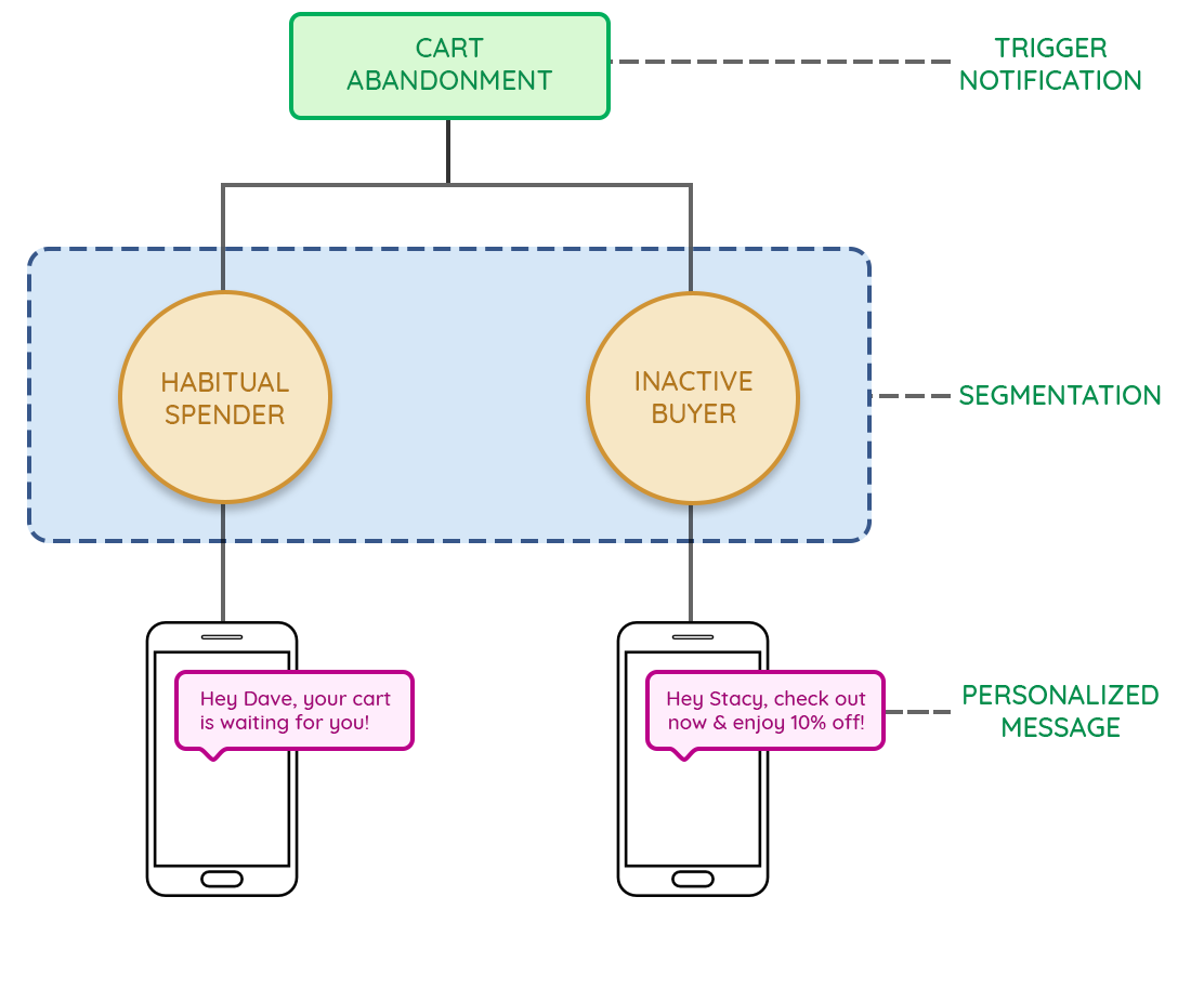 Event-triggered email to nurture leads