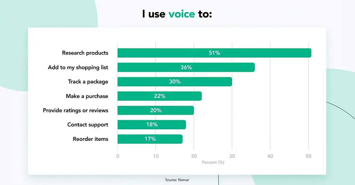 What do you use voice search for?