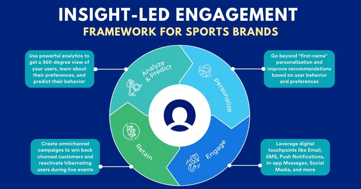 INSIGHT-LED ENGAGEMENT FRAMEWORK FOR SPORTS BRANDS