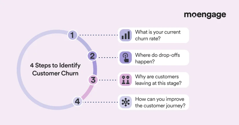 How to identify churn risk using customer conversation data.