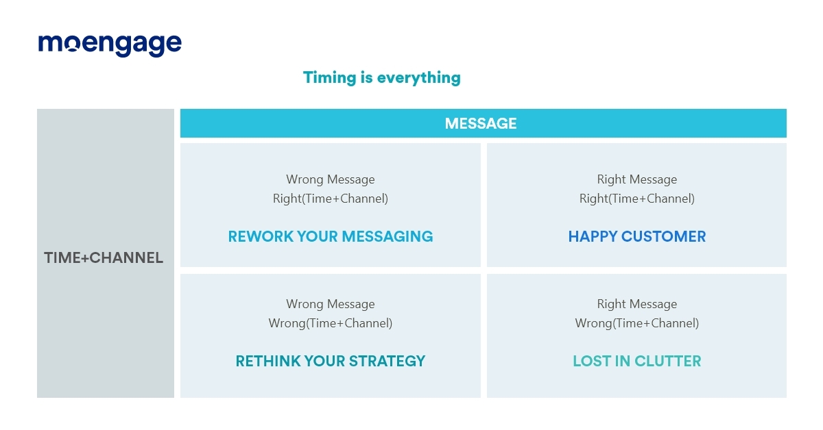 Best Time to Send and Most Preferred Channel | MoEngage