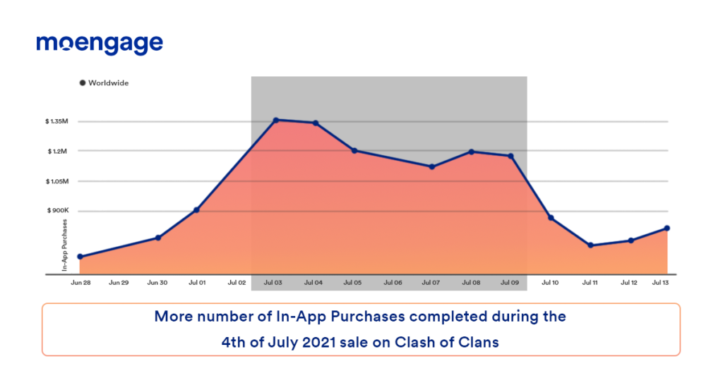 Impact of 4th of July 2021 sales on In-App Purchase and Revenue of Clash of Clans