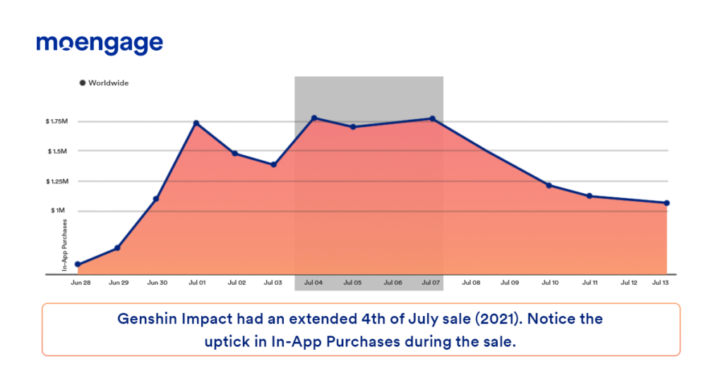 Impact of 4th of July 2021 sales on In-App Purchase and Revenue of Genshin Impact