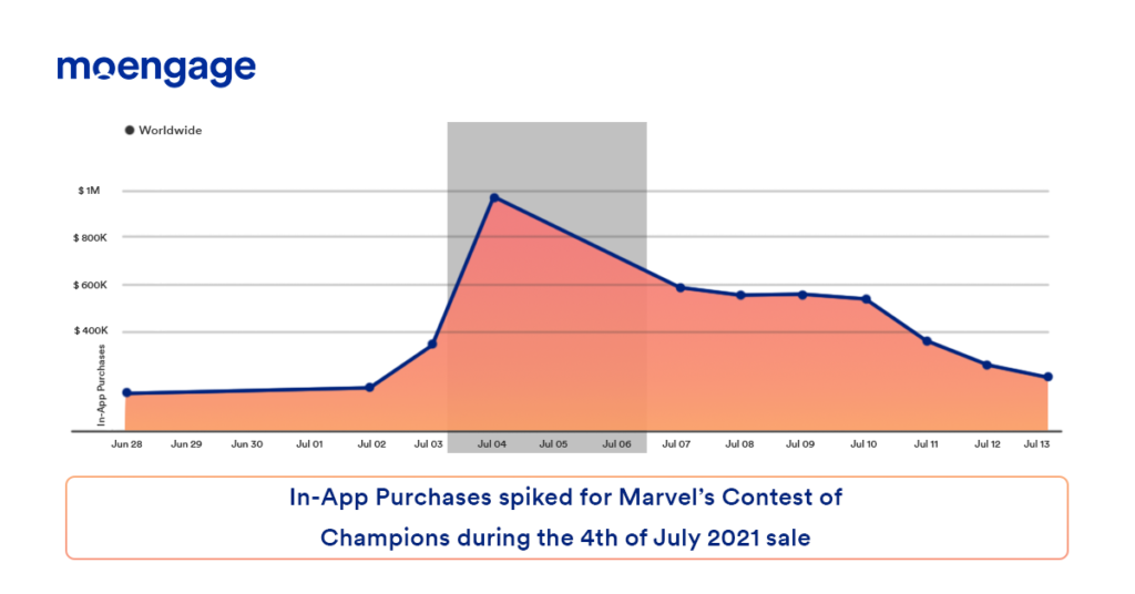 Impact of 4th of July 2021 sales on In-App Purchase and Revenue of Marvel's Contest of Champions