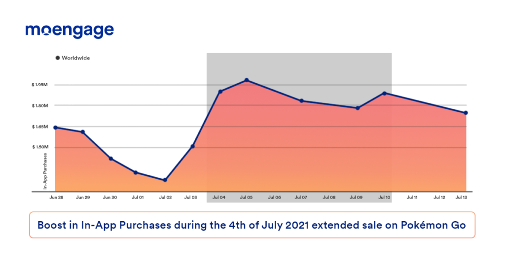 Impact of 4th of July 2021 sales on In-App Purchase and Revenue of Pokémon GO