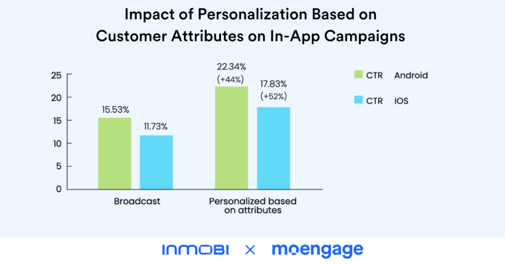 Impact of Personalization Based on Customer Attributes on In-App Campaigns