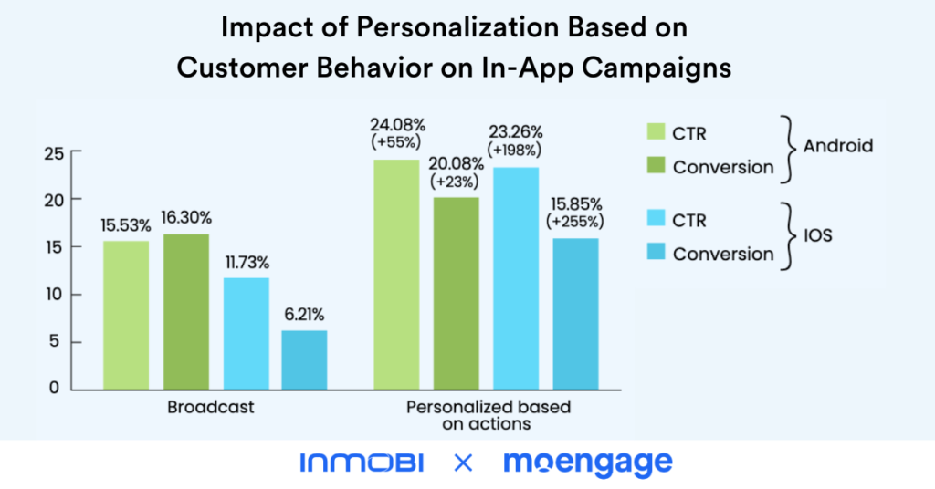 Impact of Personalization Based on Customer Behavior on In-App Campaigns