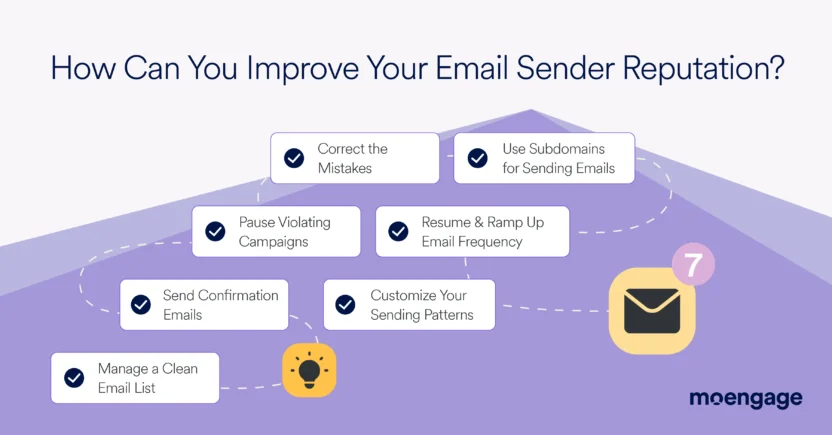 Some ways you can improve your email sender reputation include maintaining a clean email list, implementing double opt-ins, pausing violating campaigns, using subdomains, resuming your email frequency, and customizing your sending patterns