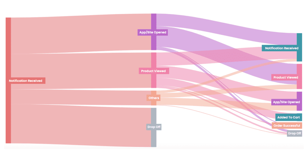 User path analysis MoEngage