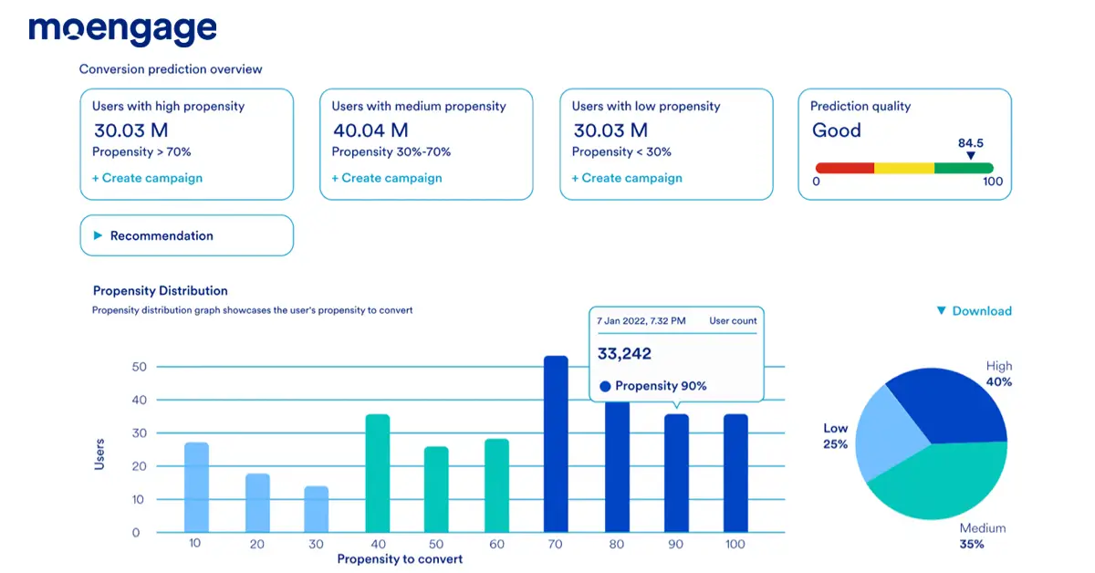 Using predictive artificial intelligence for creating hyper-personalized experiences 