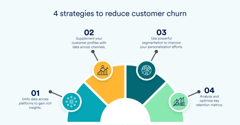 Strategies for Driving Churn Prevention