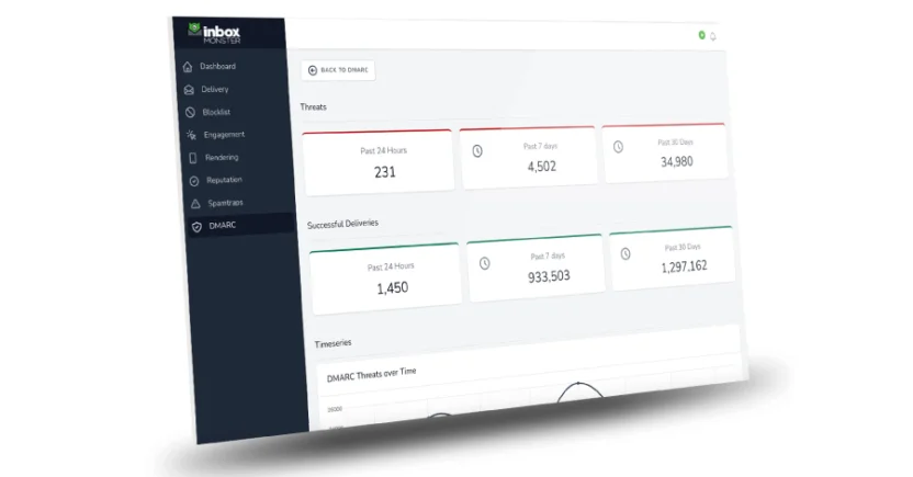 Inbox Monster's dashboard helps in deliverability testing