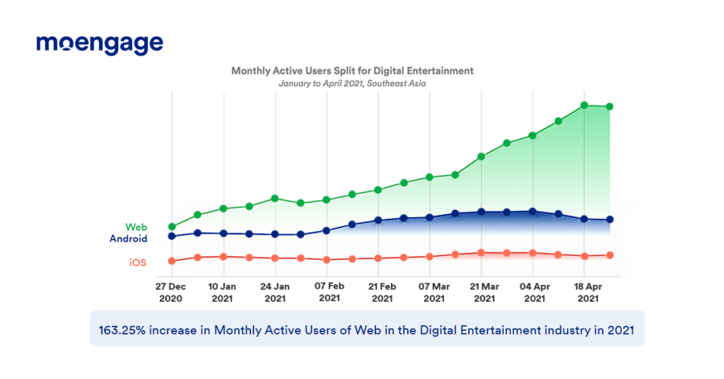 Increase in Monthly Active Users in the digital entertainment space in 2021