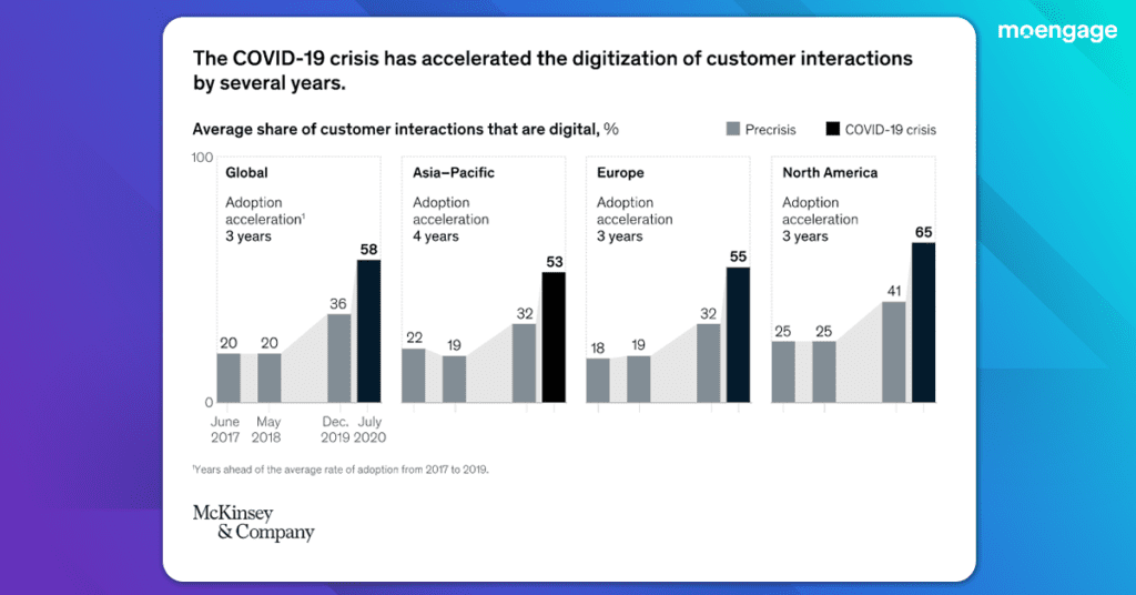 Digitization of customer interactions has accelerated after COVID-19