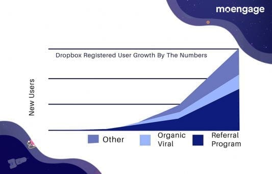 Dropbox Registered User Growth 