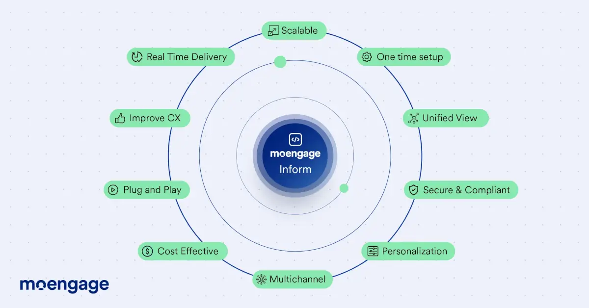 Some of the top reasons why brands need the MoEngage Inform product