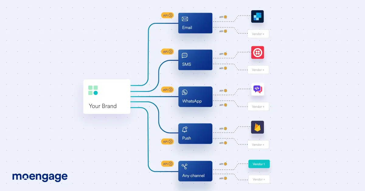 An example of what a current messaging infrastructure looks like