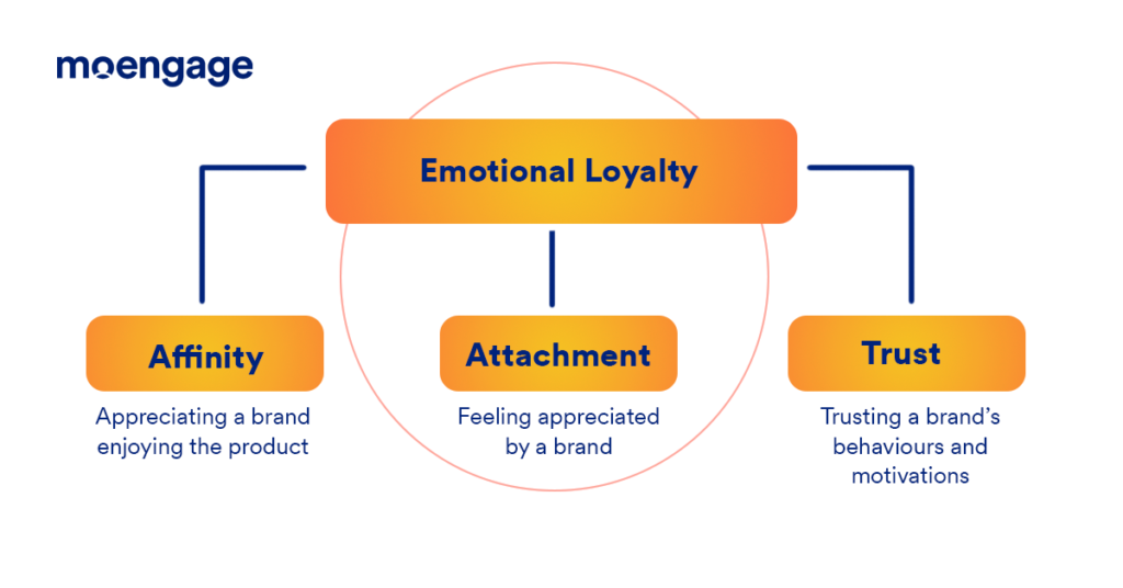 elements of emotional loyalty