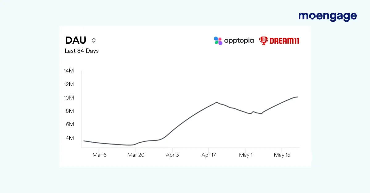 Daily Active Users: Dream11