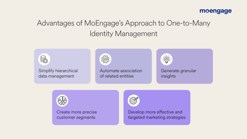 Advantages of MoEngage's Approach to One-to-Many Identity Management include simplification of hierarchial data management and automate association of related entities, This helps marketers generate more granular insights, create more precise customer segments and be more targeted in marketing efforts.