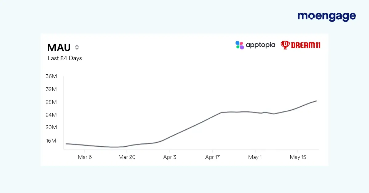 Monthly Active Users: Dream11