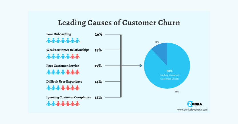 Why customers churn