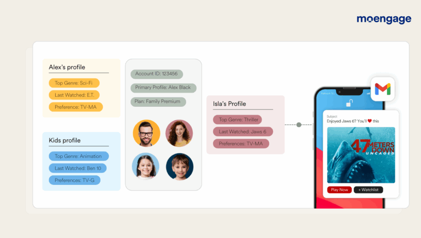 MoEngage's one-to-many identity management helps media and entertainment brands manage complex hierarchies.