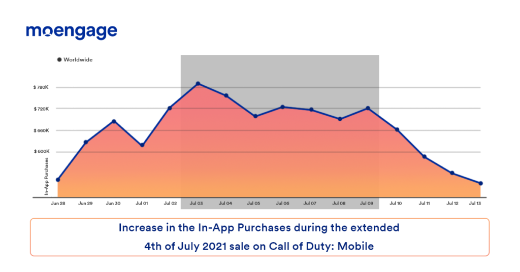 Impact of 4th of July 2021 sales on In-App Purchase and Revenue of Call of Duty: Mobile