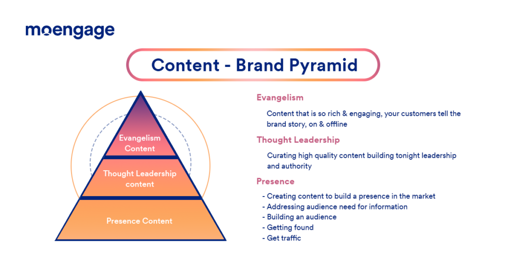 Content-brand pyramid