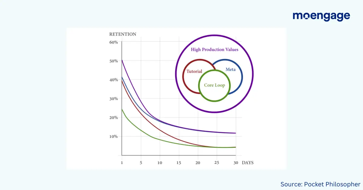 An overview of retention rate vs number of days metric