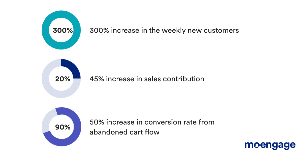 AZADEA Group's success: 300% increase in the number of new customers (weekly), 45% increase in sales contribution and 50% increase in conversion rate from abandoned cart flow