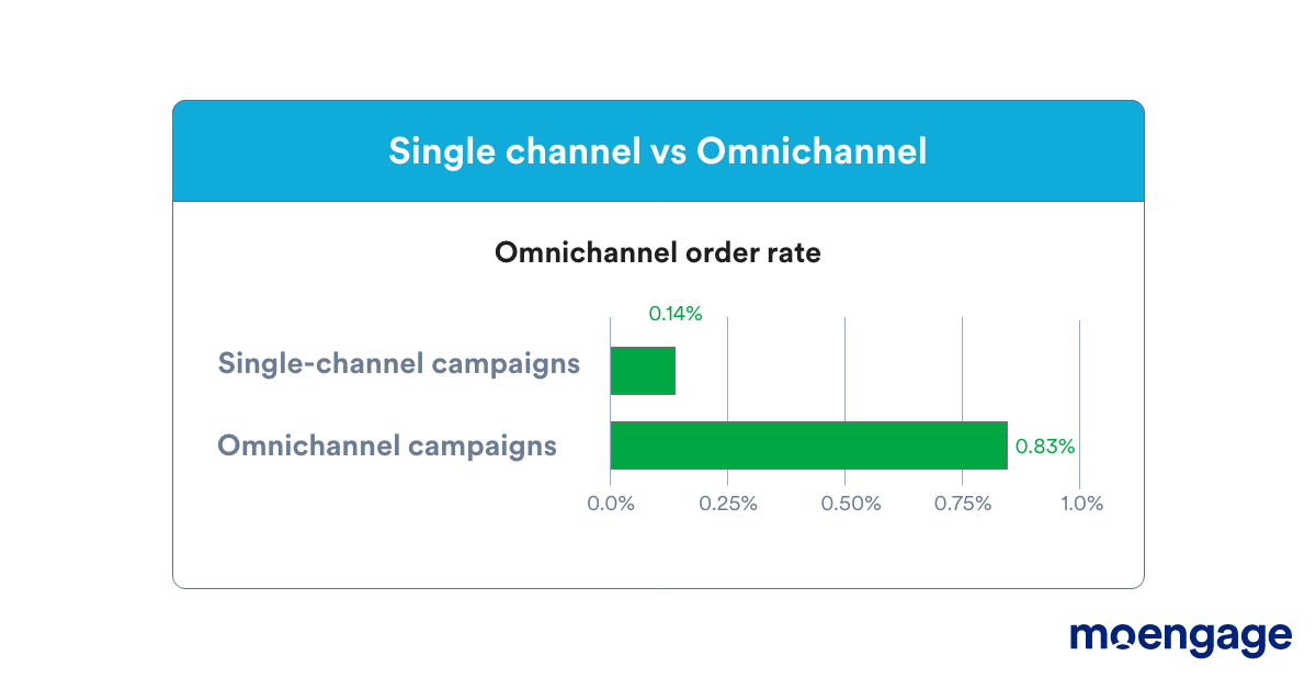 Single-channel vs Omnichannel campaigns order rates: Why using multiple different channels for your campaigns with synchronized communications is better than using a single channel only?