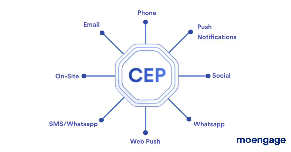 Customer engagement platforms (CEPs) give you one place to communicate with your users, irrespective of the channel