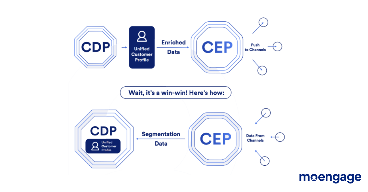 CEPs, CDPs and the role they play in Omnichannel Retailing and Marketing