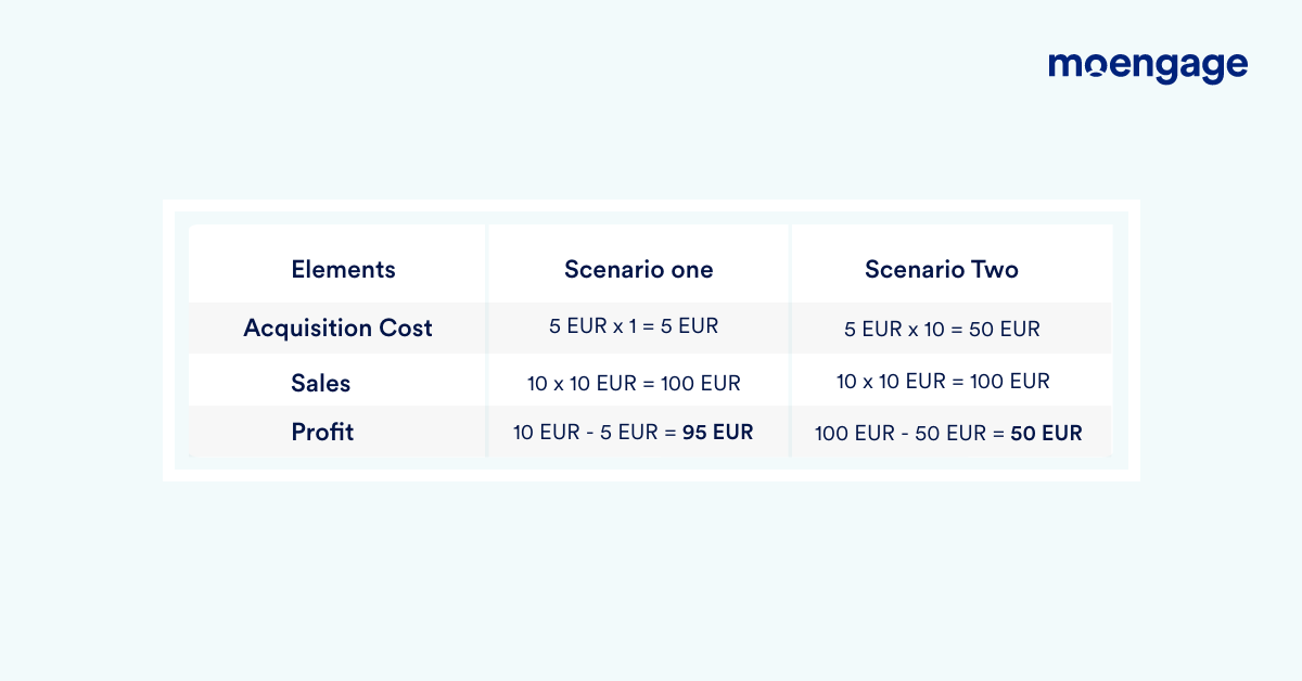 Two side-by-side examples of how CLV leads to increased profits