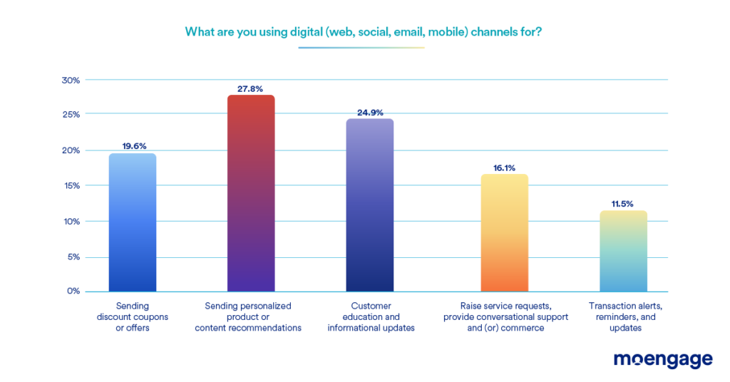 using digital channels for chart brand image and mobile customer experience