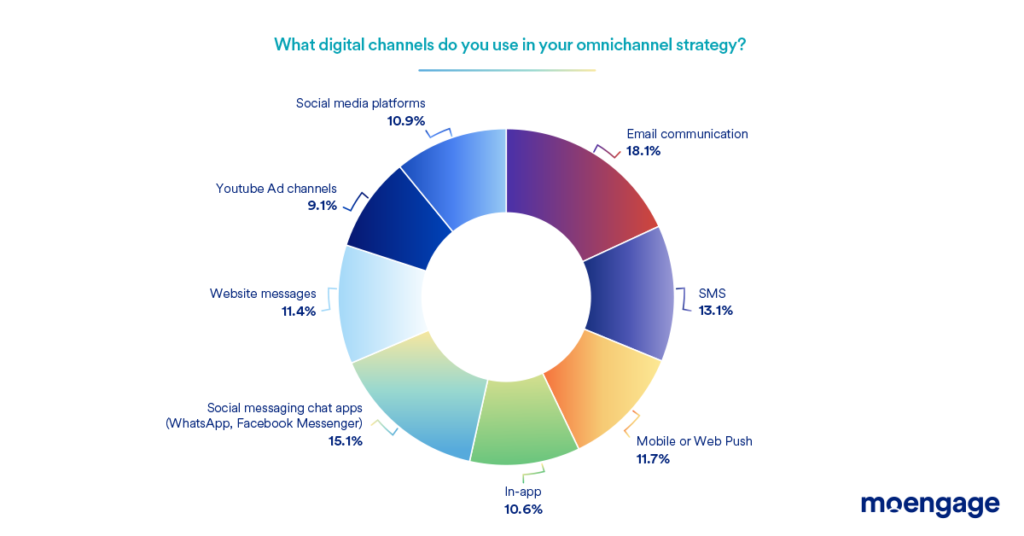 digital channels used for offline and in store - practices statistics