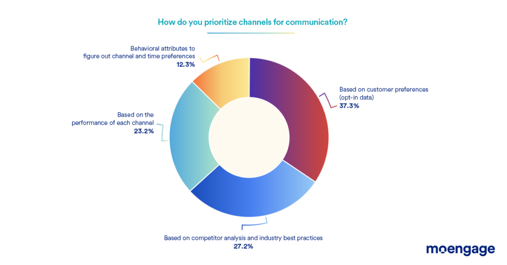 prioritize channels for communication for potential and new customers