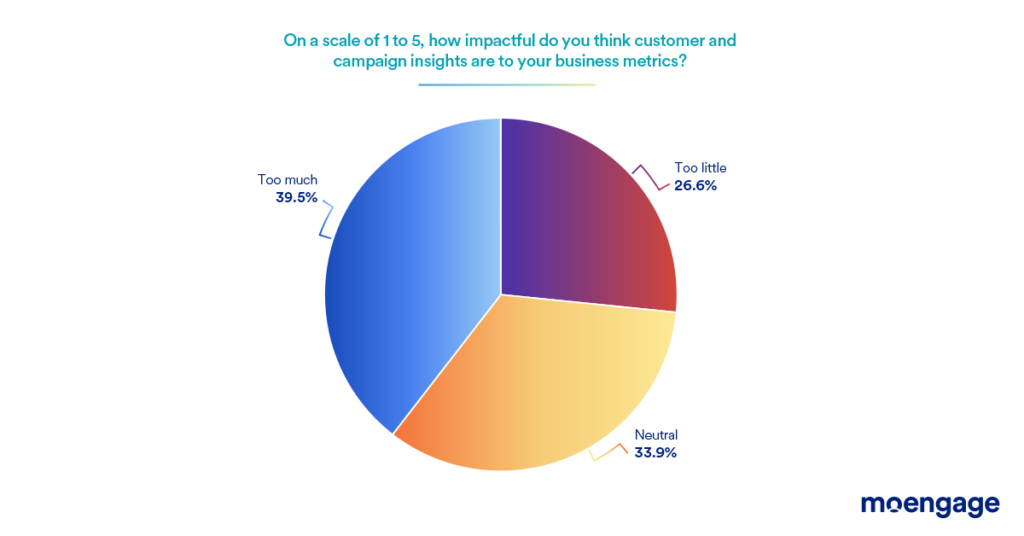 how impactful do you think customer, journey and campaign insights