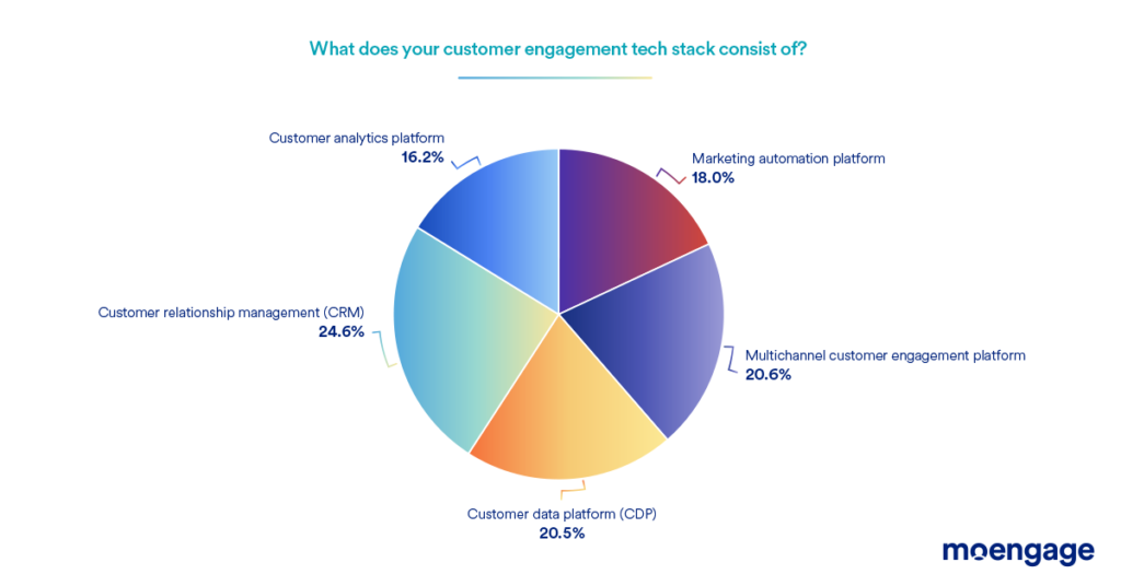 marketing tech stack for maximum engagement